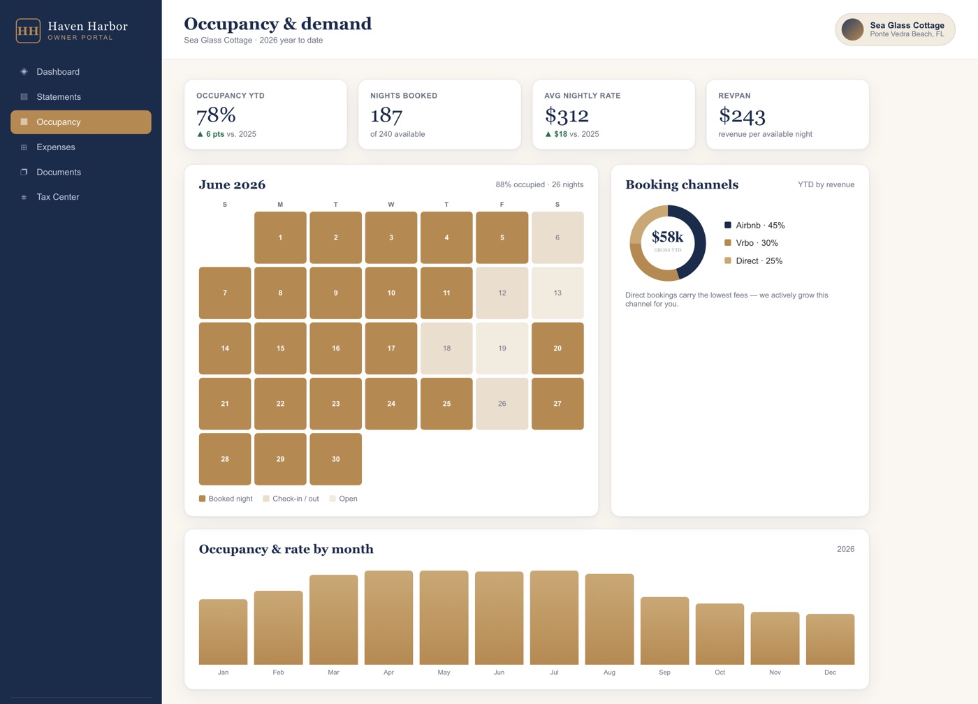 Occupancy and performance